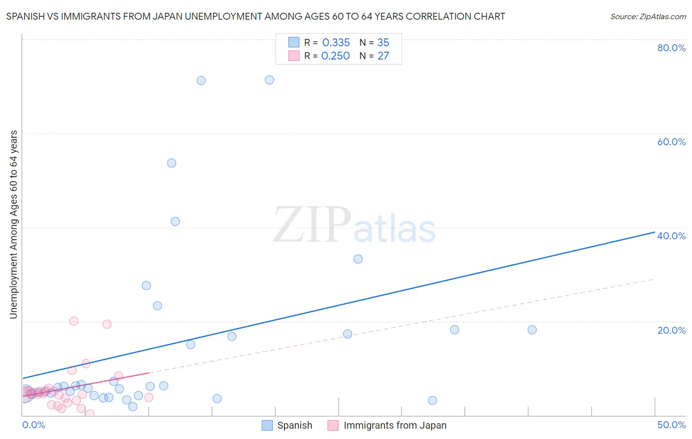 Spanish vs Immigrants from Japan Unemployment Among Ages 60 to 64 years