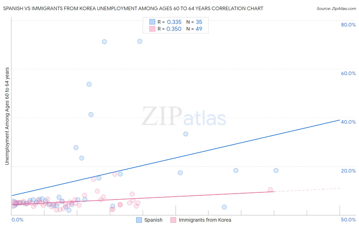 Spanish vs Immigrants from Korea Unemployment Among Ages 60 to 64 years