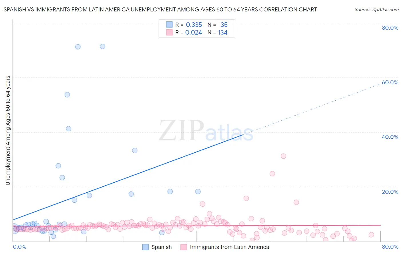 Spanish vs Immigrants from Latin America Unemployment Among Ages 60 to 64 years