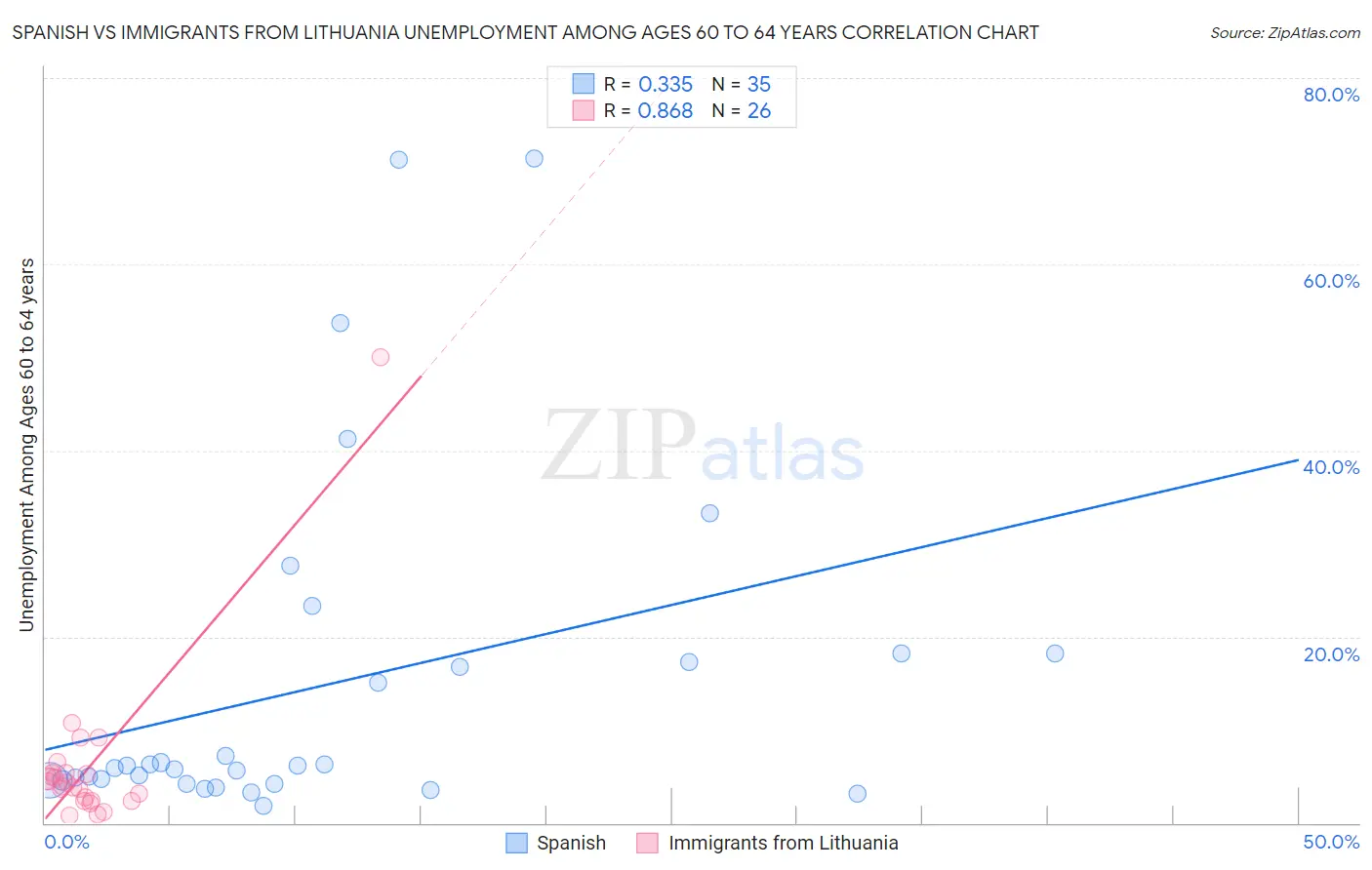 Spanish vs Immigrants from Lithuania Unemployment Among Ages 60 to 64 years