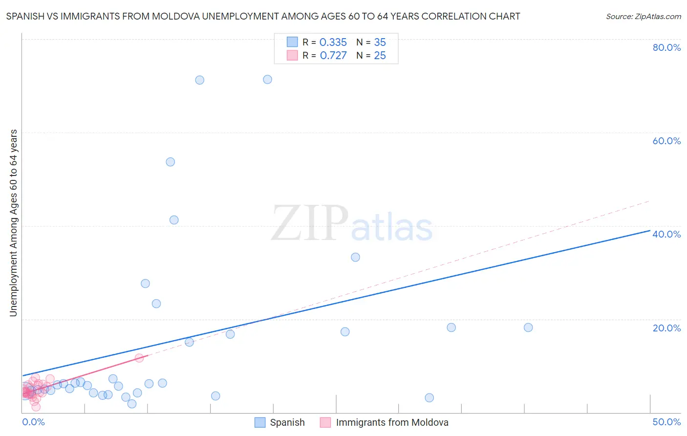 Spanish vs Immigrants from Moldova Unemployment Among Ages 60 to 64 years