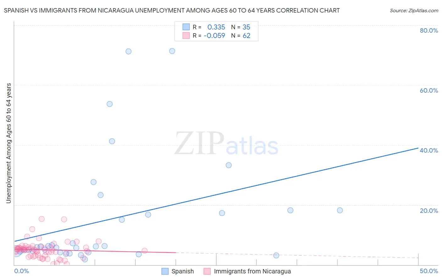 Spanish vs Immigrants from Nicaragua Unemployment Among Ages 60 to 64 years