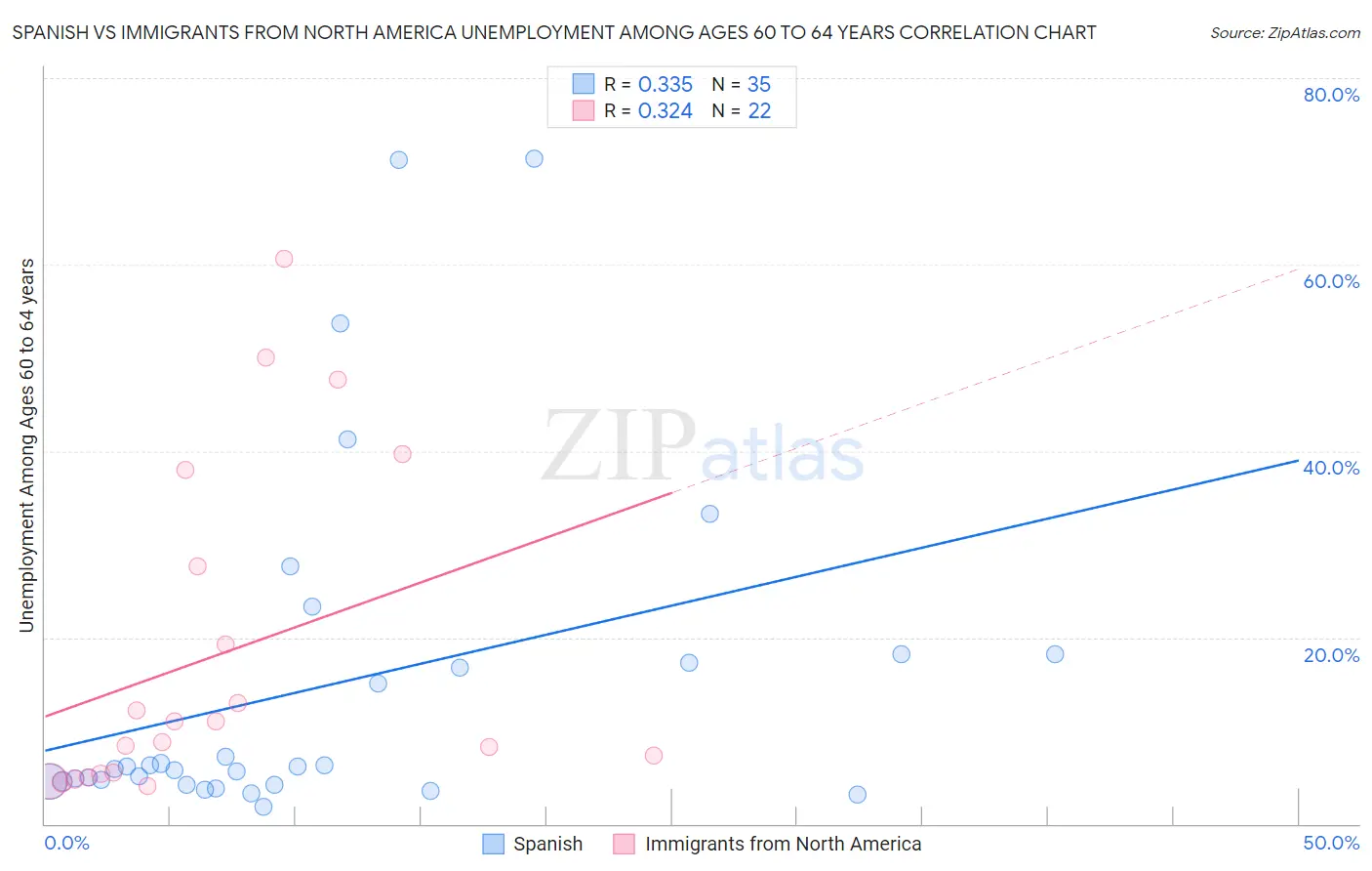 Spanish vs Immigrants from North America Unemployment Among Ages 60 to 64 years