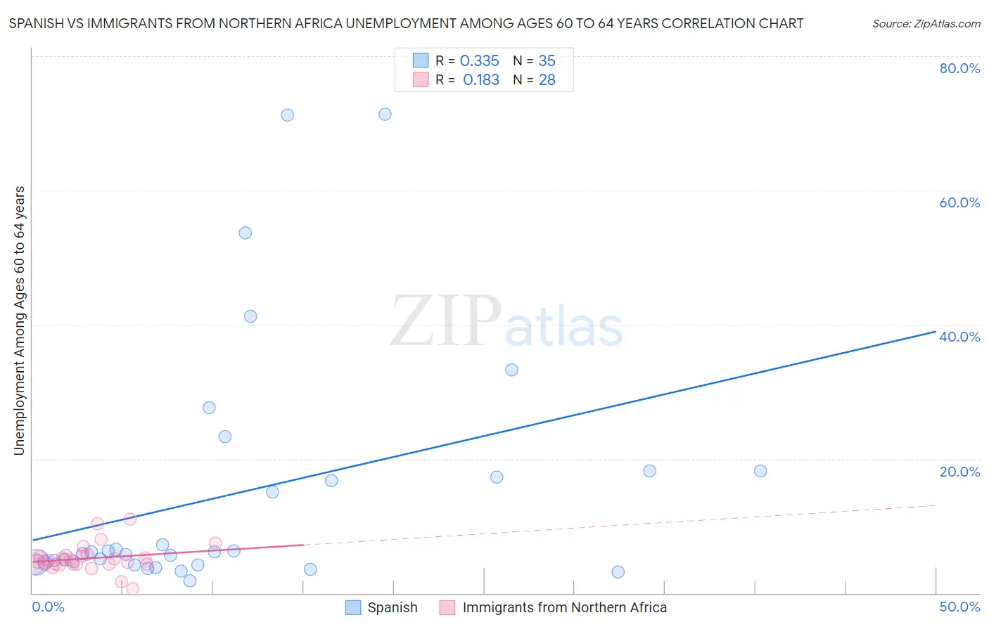 Spanish vs Immigrants from Northern Africa Unemployment Among Ages 60 to 64 years