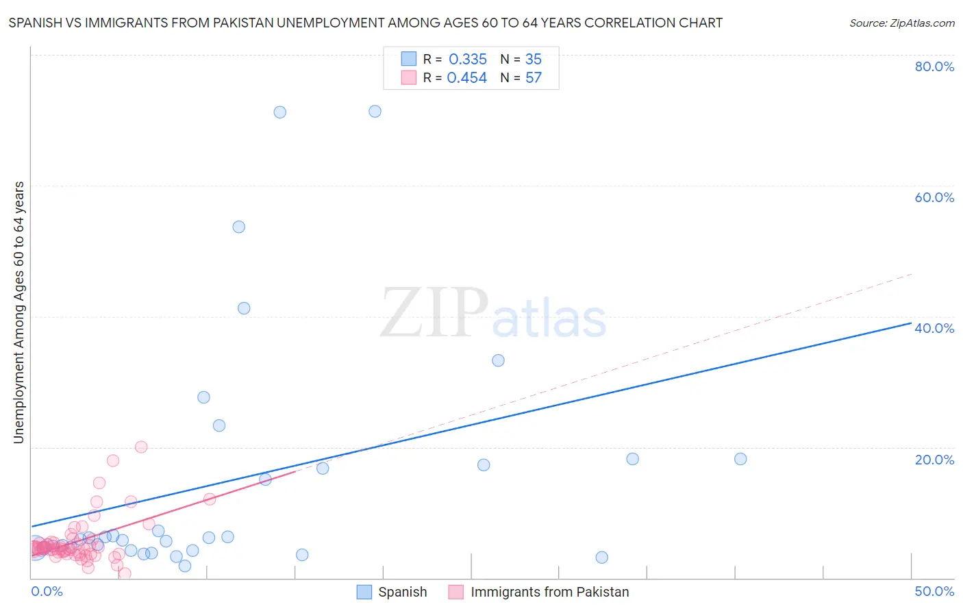 Spanish vs Immigrants from Pakistan Unemployment Among Ages 60 to 64 years