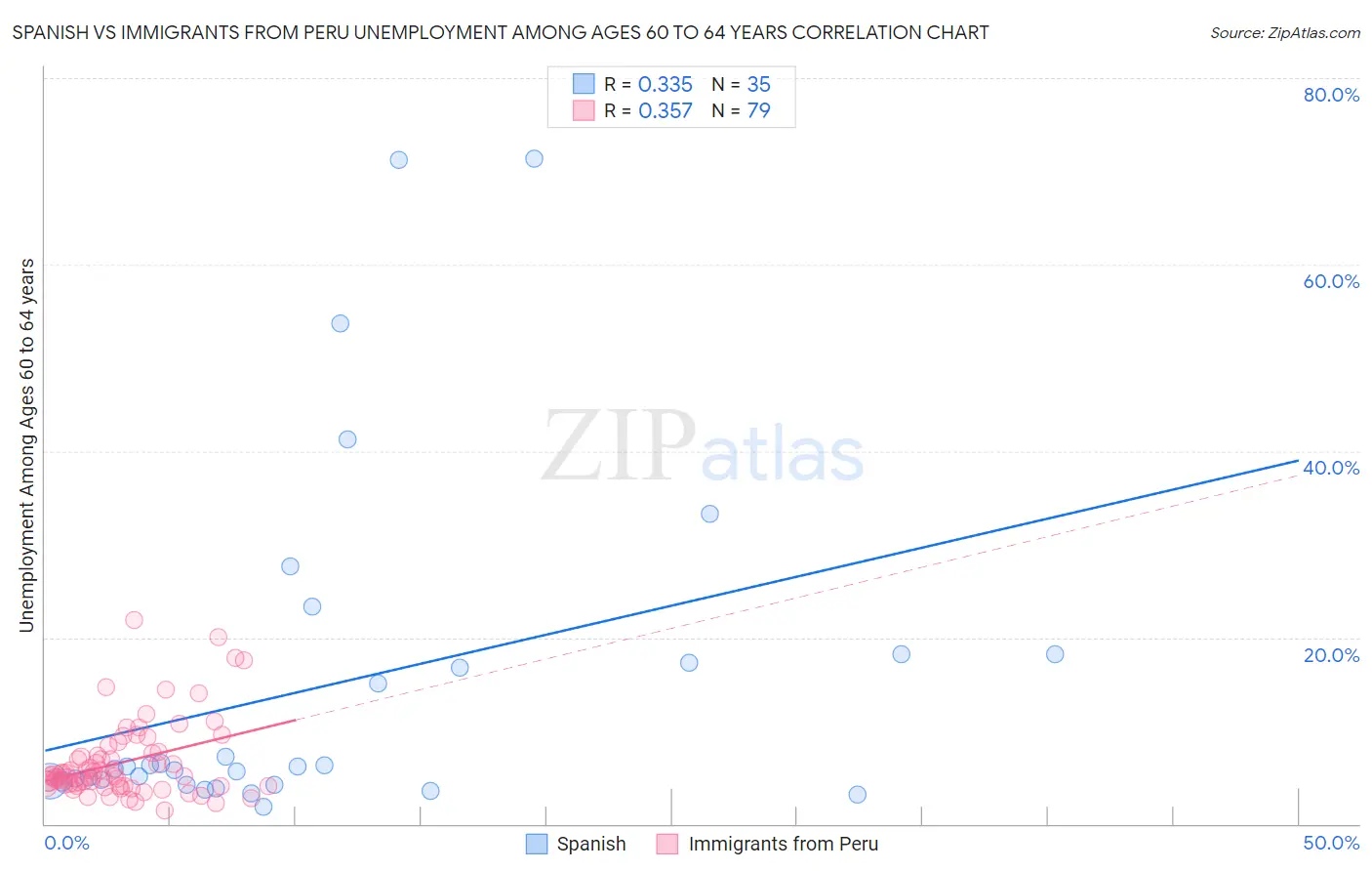 Spanish vs Immigrants from Peru Unemployment Among Ages 60 to 64 years