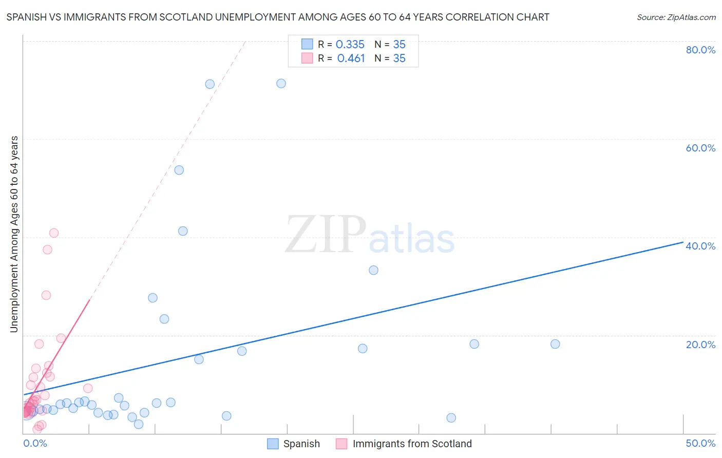 Spanish vs Immigrants from Scotland Unemployment Among Ages 60 to 64 years