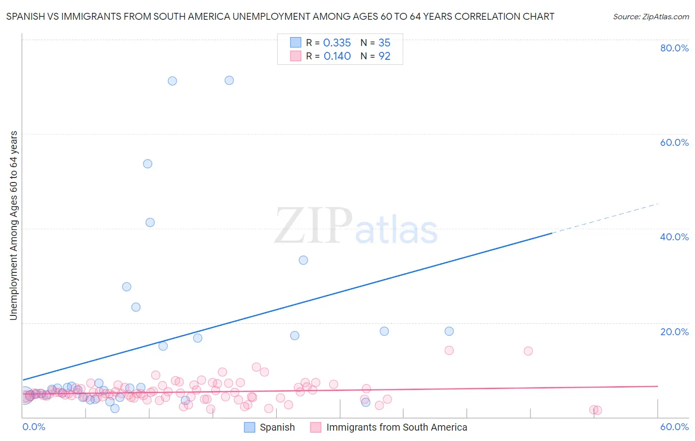 Spanish vs Immigrants from South America Unemployment Among Ages 60 to 64 years