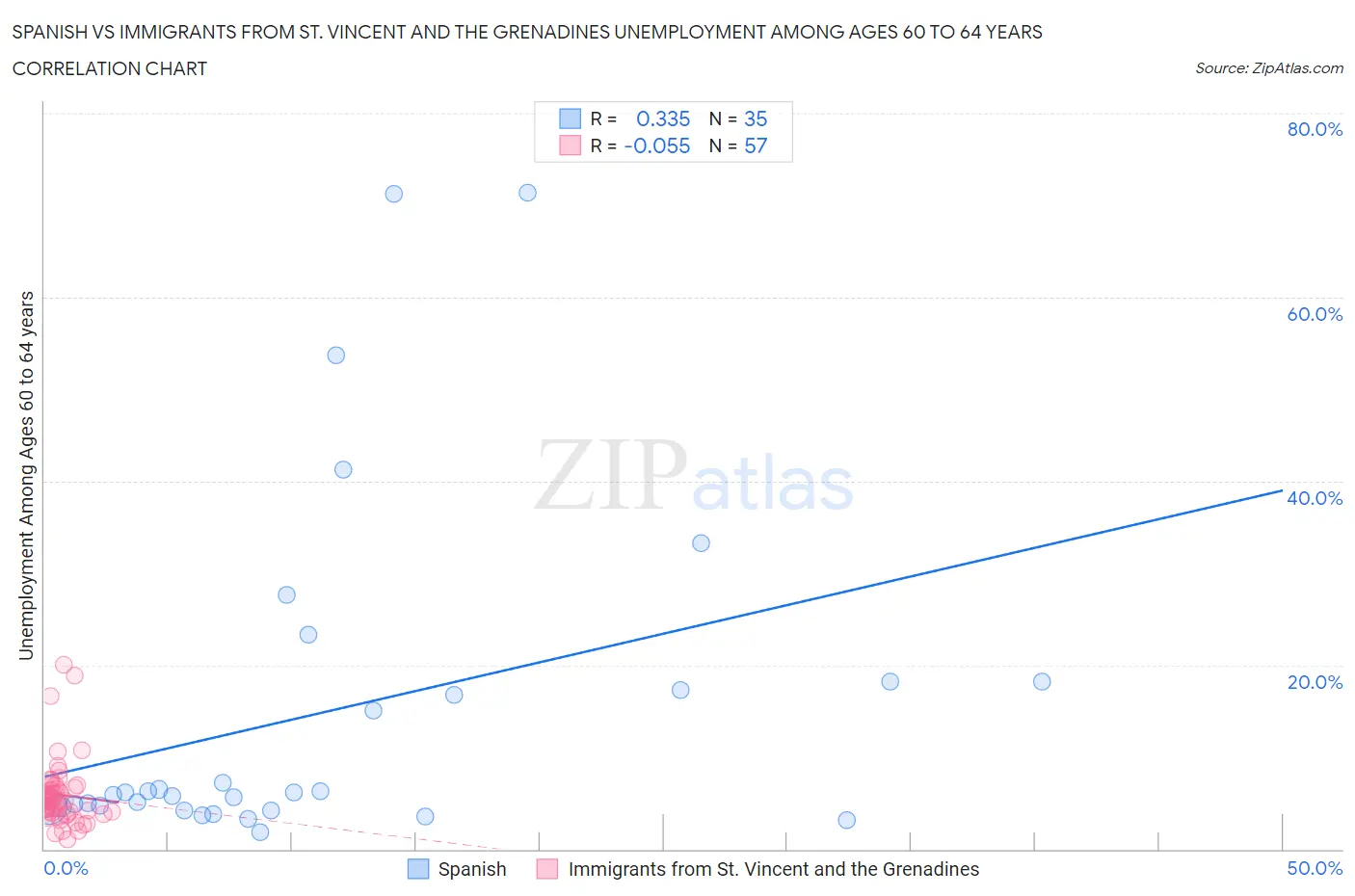 Spanish vs Immigrants from St. Vincent and the Grenadines Unemployment Among Ages 60 to 64 years