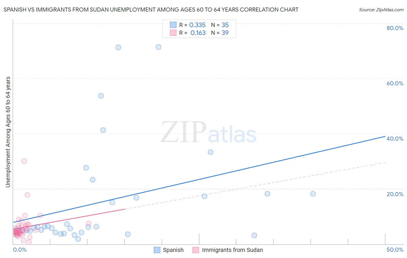 Spanish vs Immigrants from Sudan Unemployment Among Ages 60 to 64 years