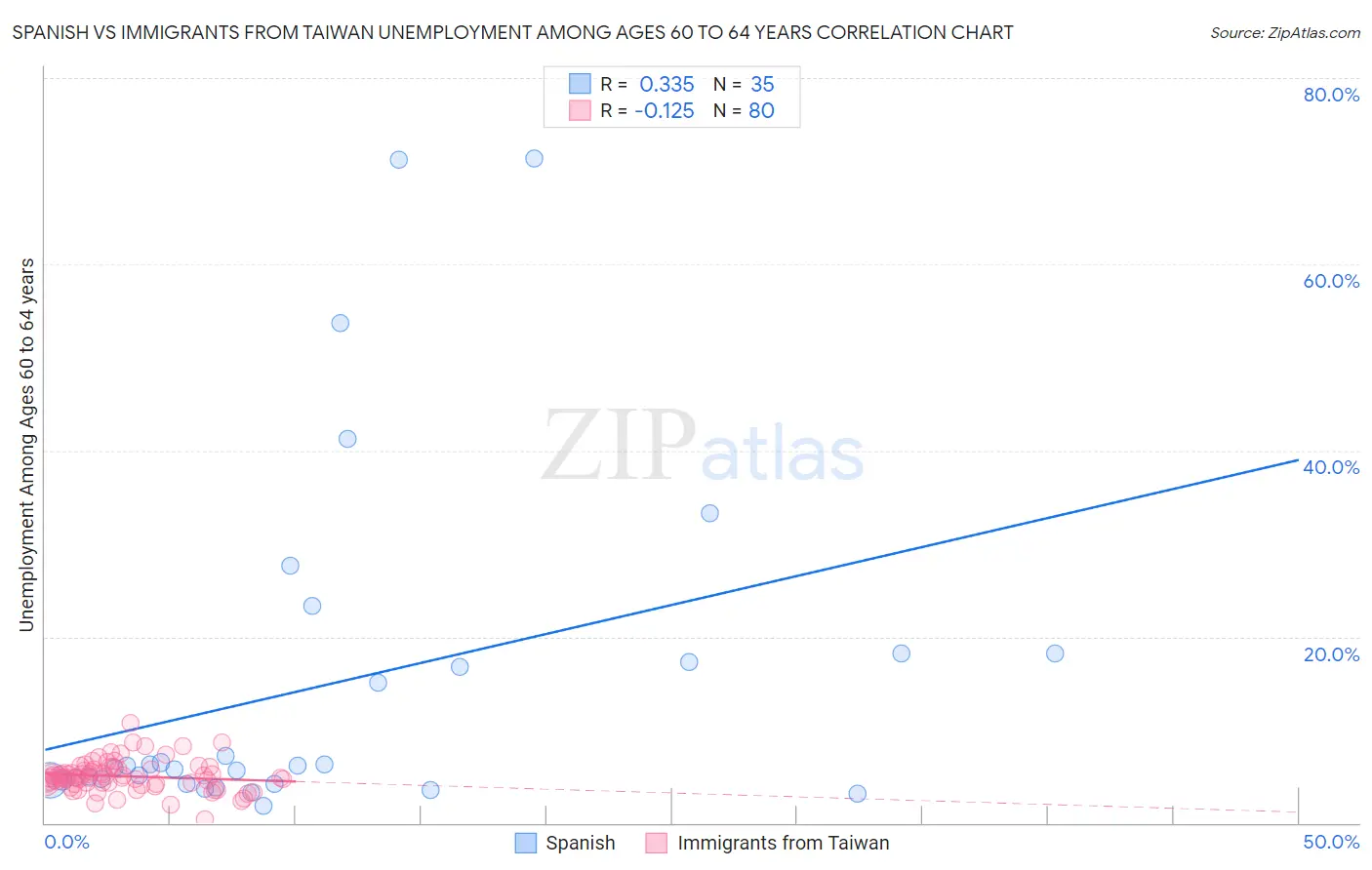 Spanish vs Immigrants from Taiwan Unemployment Among Ages 60 to 64 years