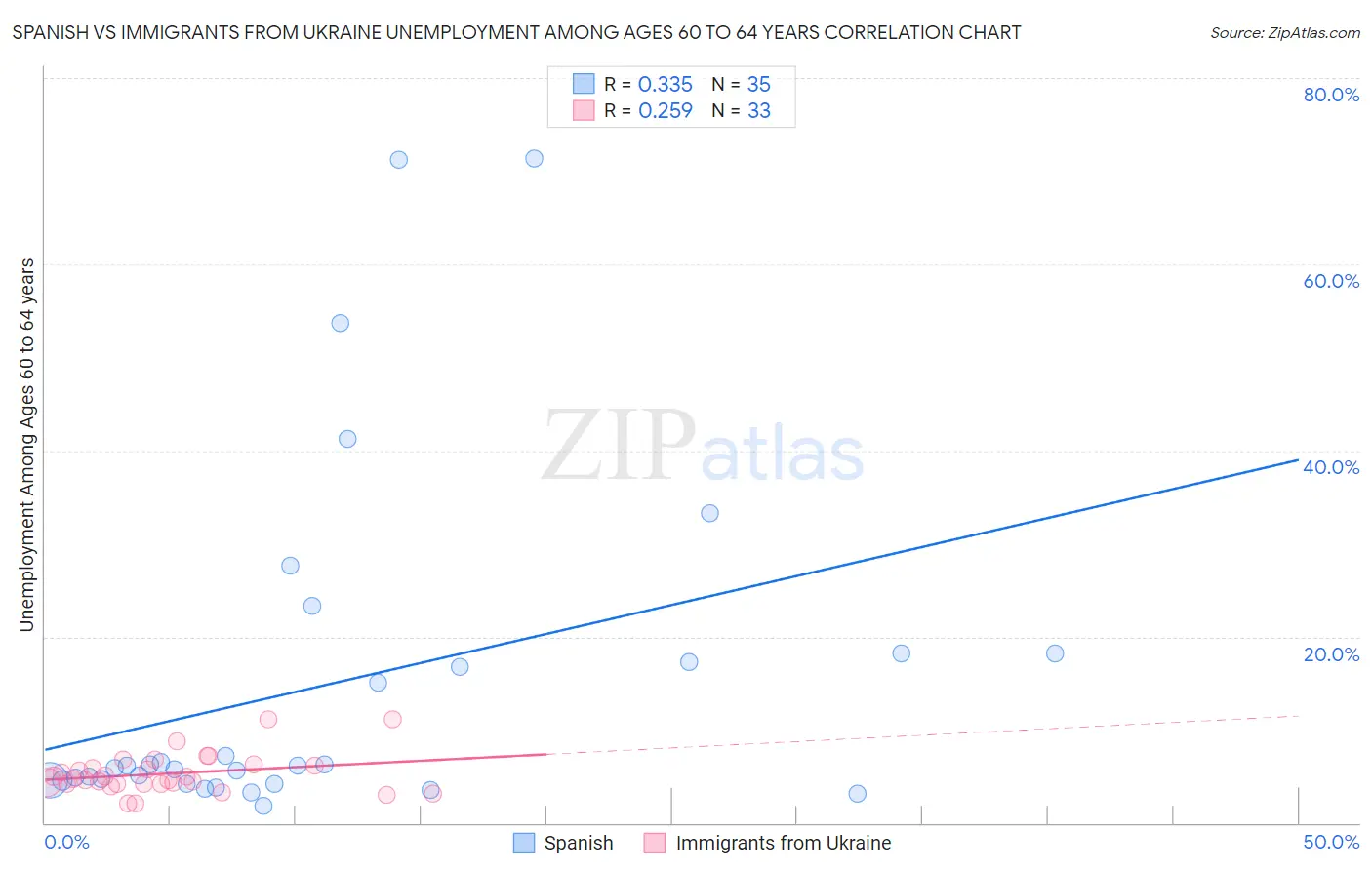 Spanish vs Immigrants from Ukraine Unemployment Among Ages 60 to 64 years