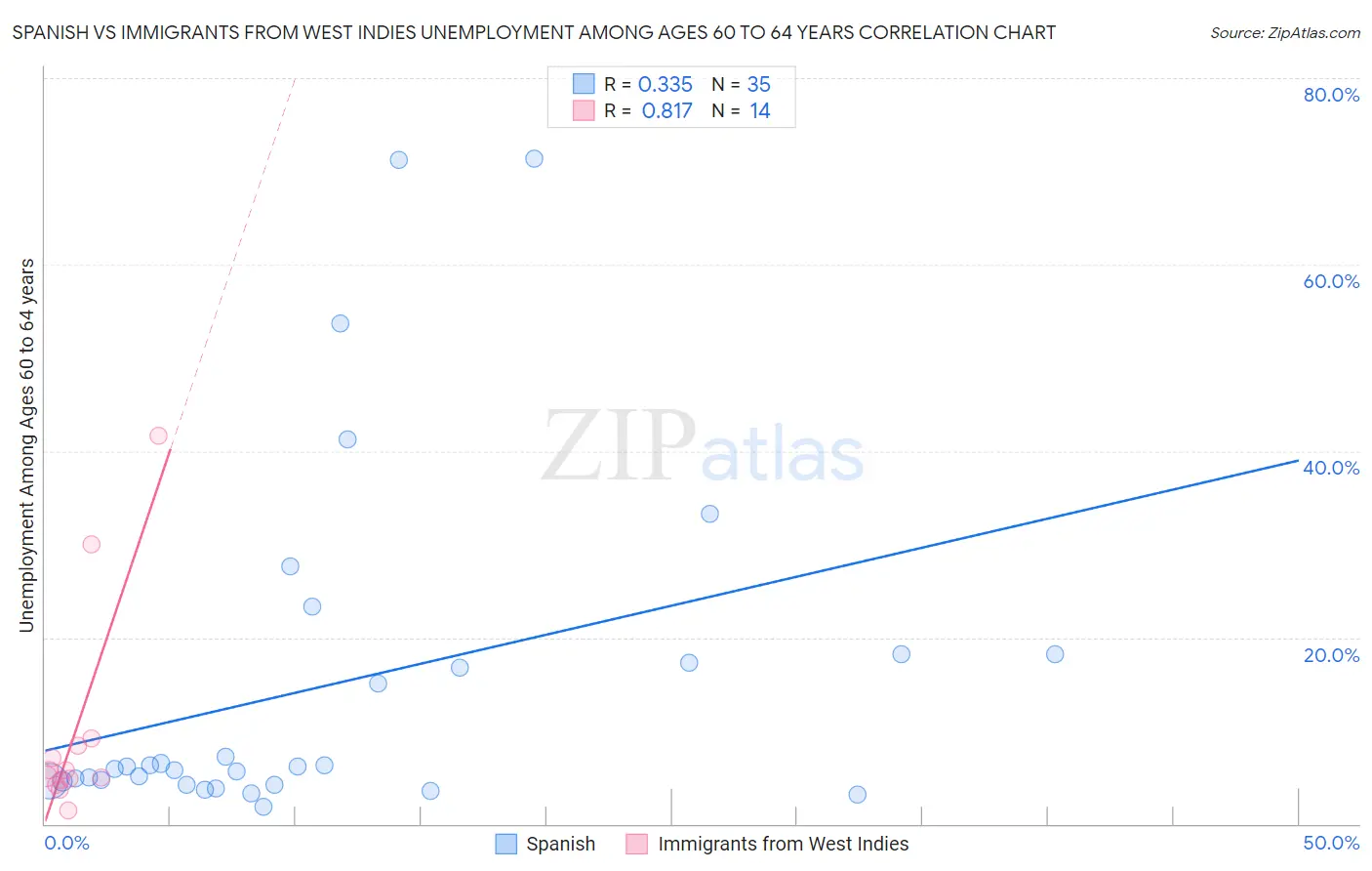 Spanish vs Immigrants from West Indies Unemployment Among Ages 60 to 64 years