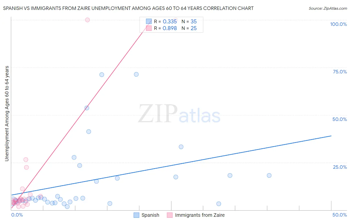 Spanish vs Immigrants from Zaire Unemployment Among Ages 60 to 64 years