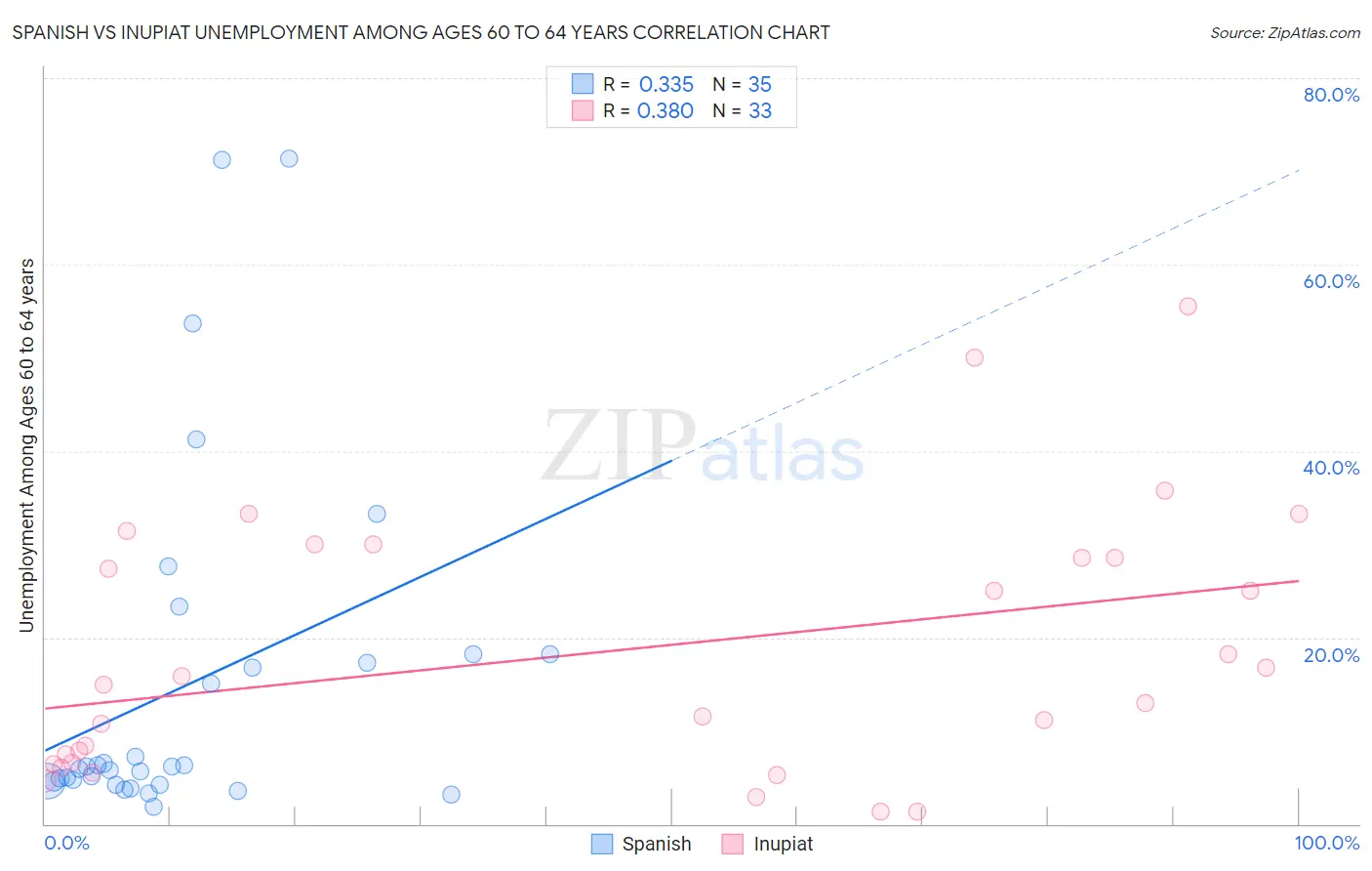 Spanish vs Inupiat Unemployment Among Ages 60 to 64 years