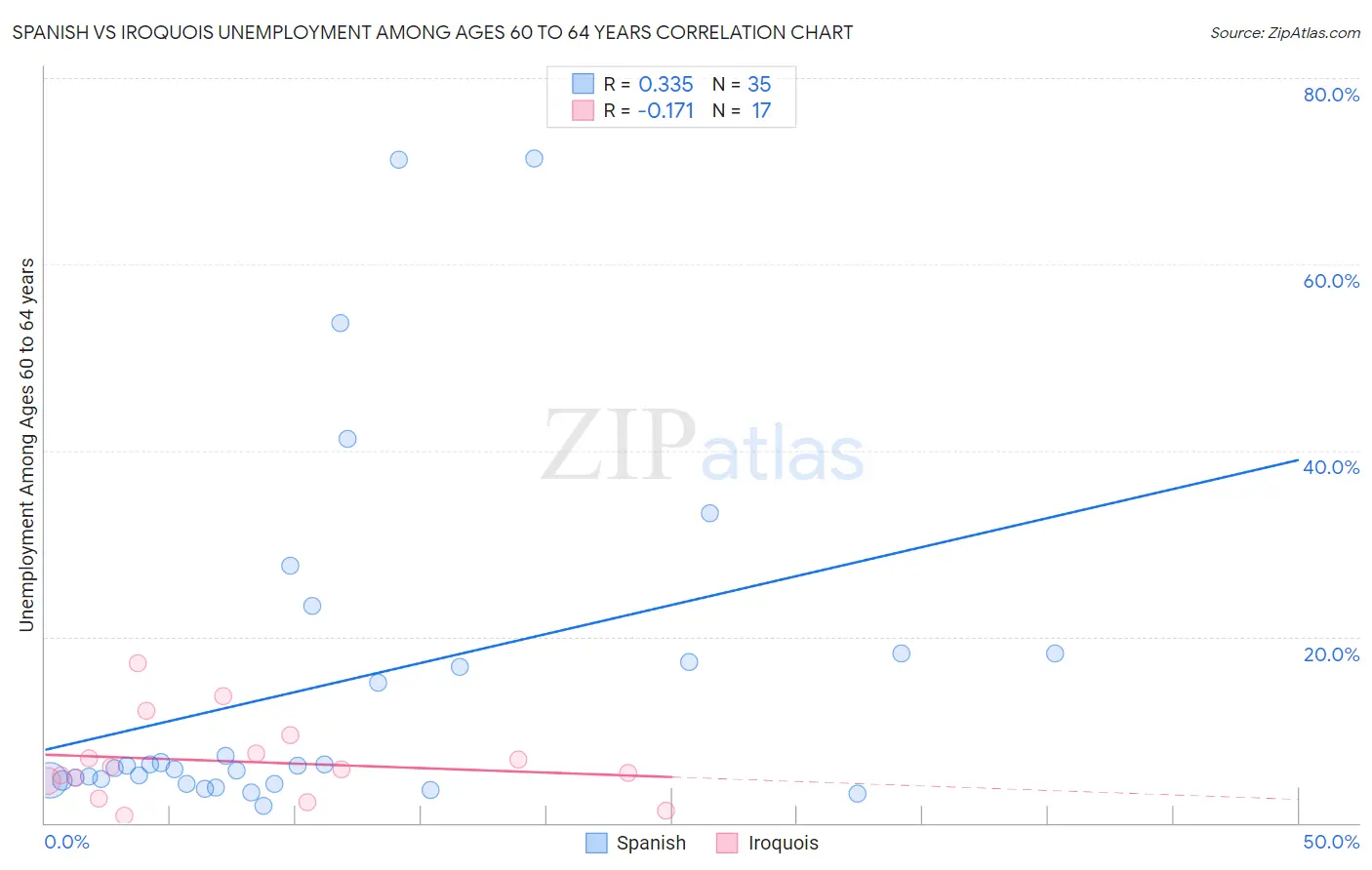 Spanish vs Iroquois Unemployment Among Ages 60 to 64 years