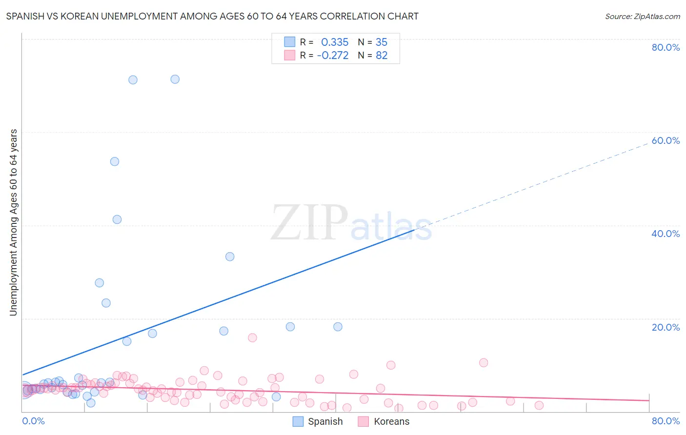 Spanish vs Korean Unemployment Among Ages 60 to 64 years
