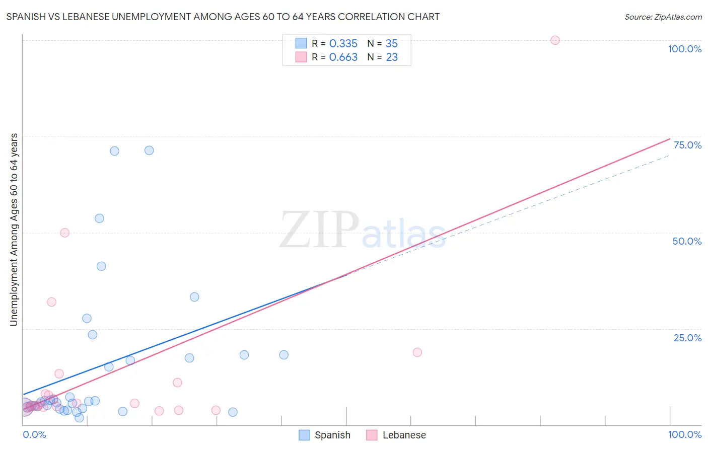 Spanish vs Lebanese Unemployment Among Ages 60 to 64 years