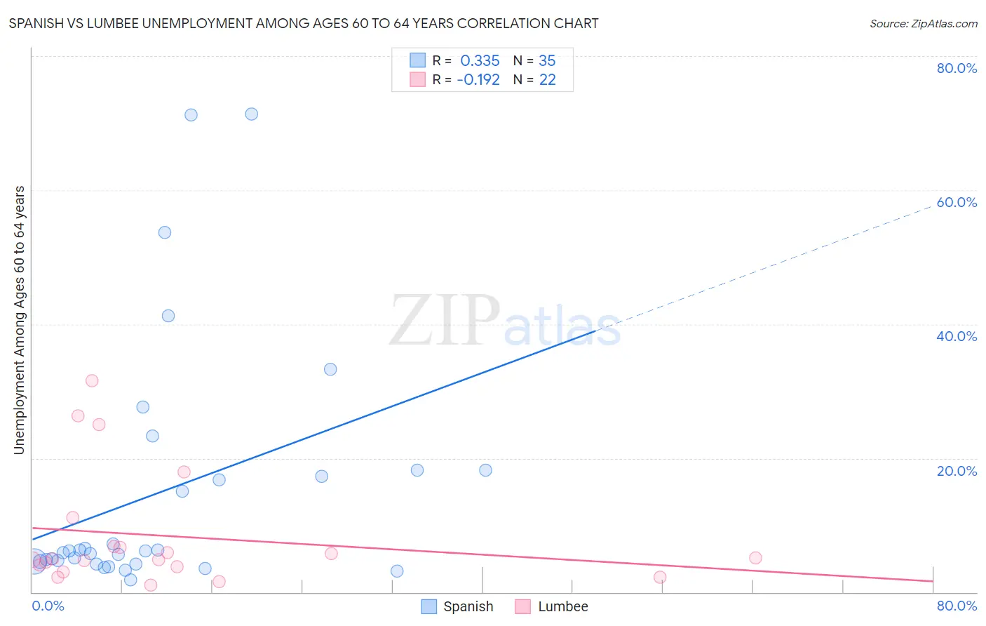 Spanish vs Lumbee Unemployment Among Ages 60 to 64 years