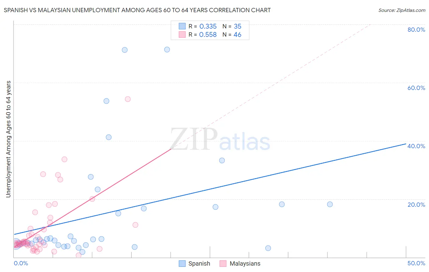 Spanish vs Malaysian Unemployment Among Ages 60 to 64 years
