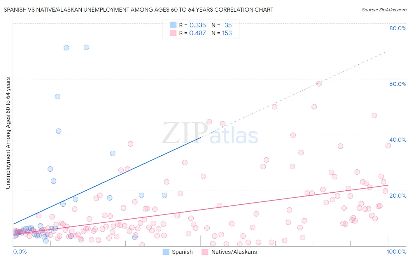 Spanish vs Native/Alaskan Unemployment Among Ages 60 to 64 years