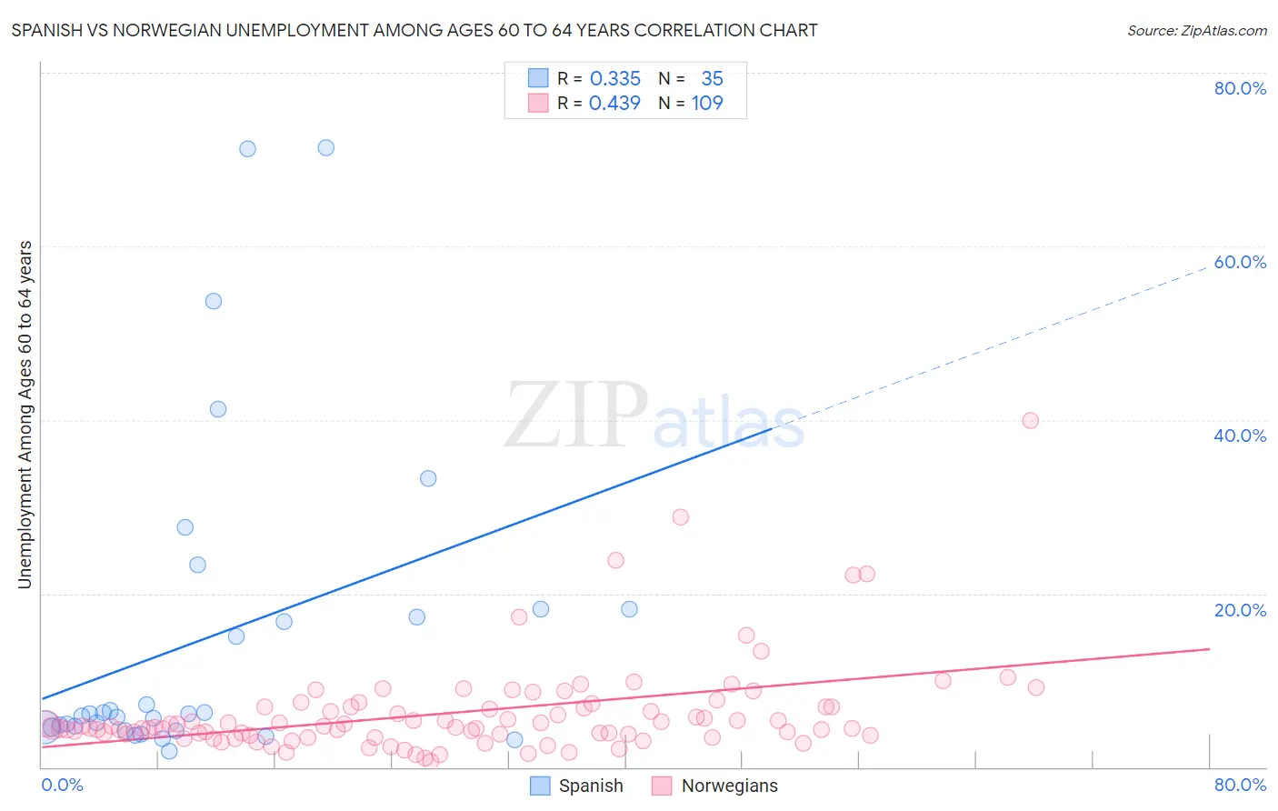 Spanish vs Norwegian Unemployment Among Ages 60 to 64 years