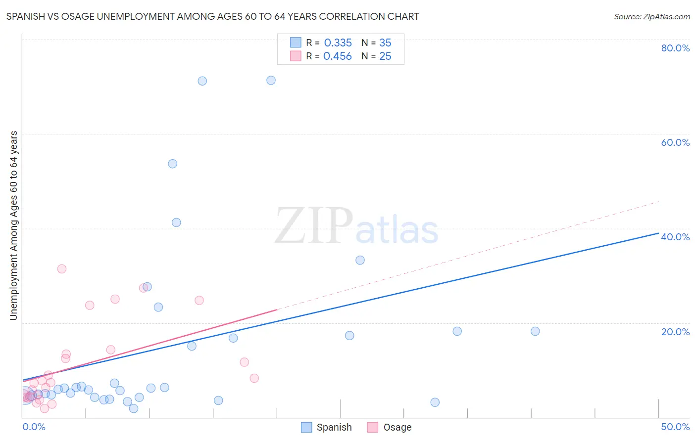 Spanish vs Osage Unemployment Among Ages 60 to 64 years