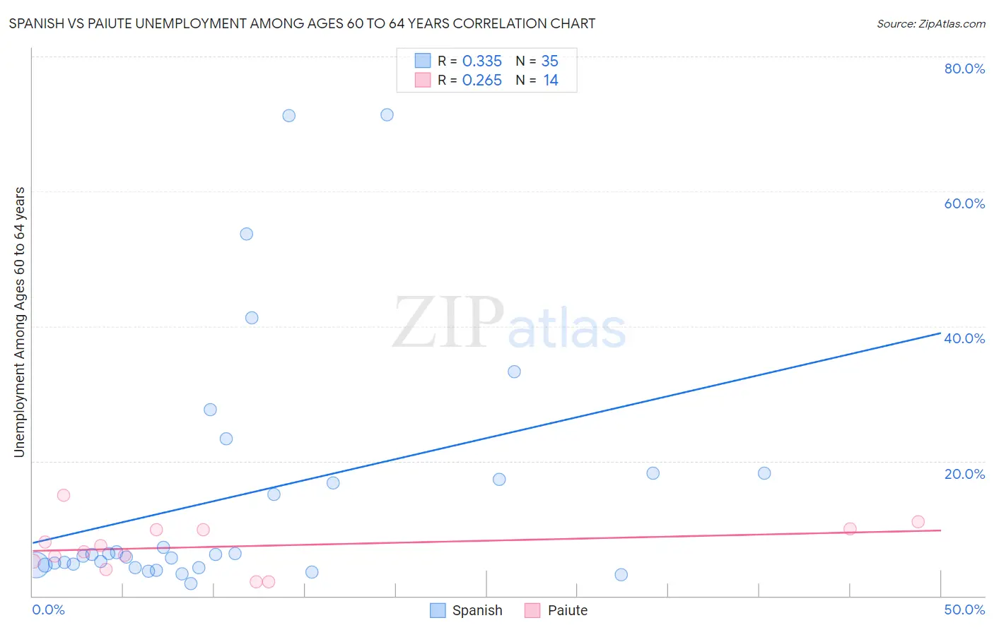 Spanish vs Paiute Unemployment Among Ages 60 to 64 years