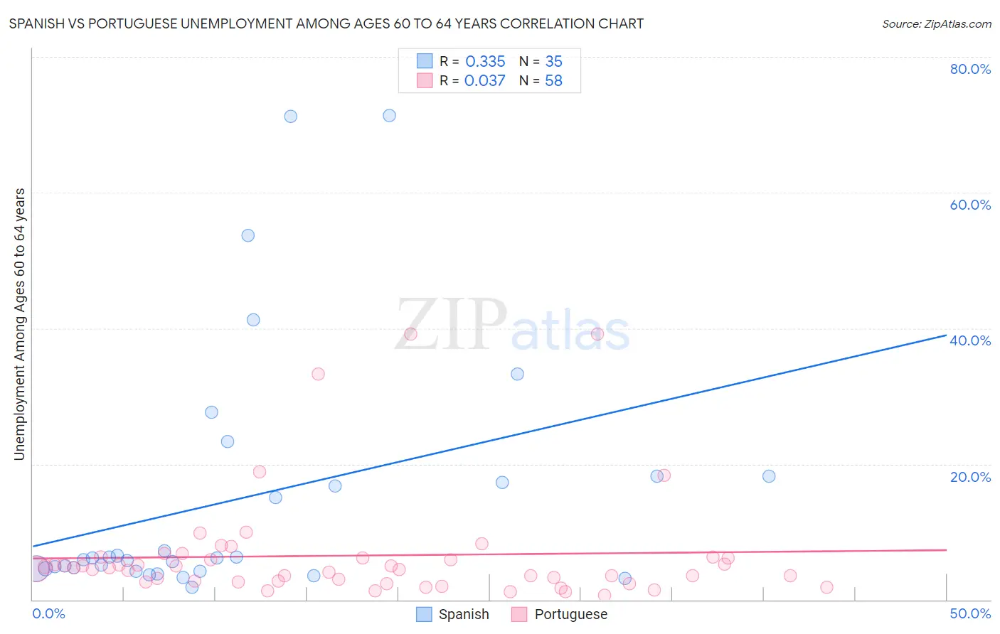 Spanish vs Portuguese Unemployment Among Ages 60 to 64 years