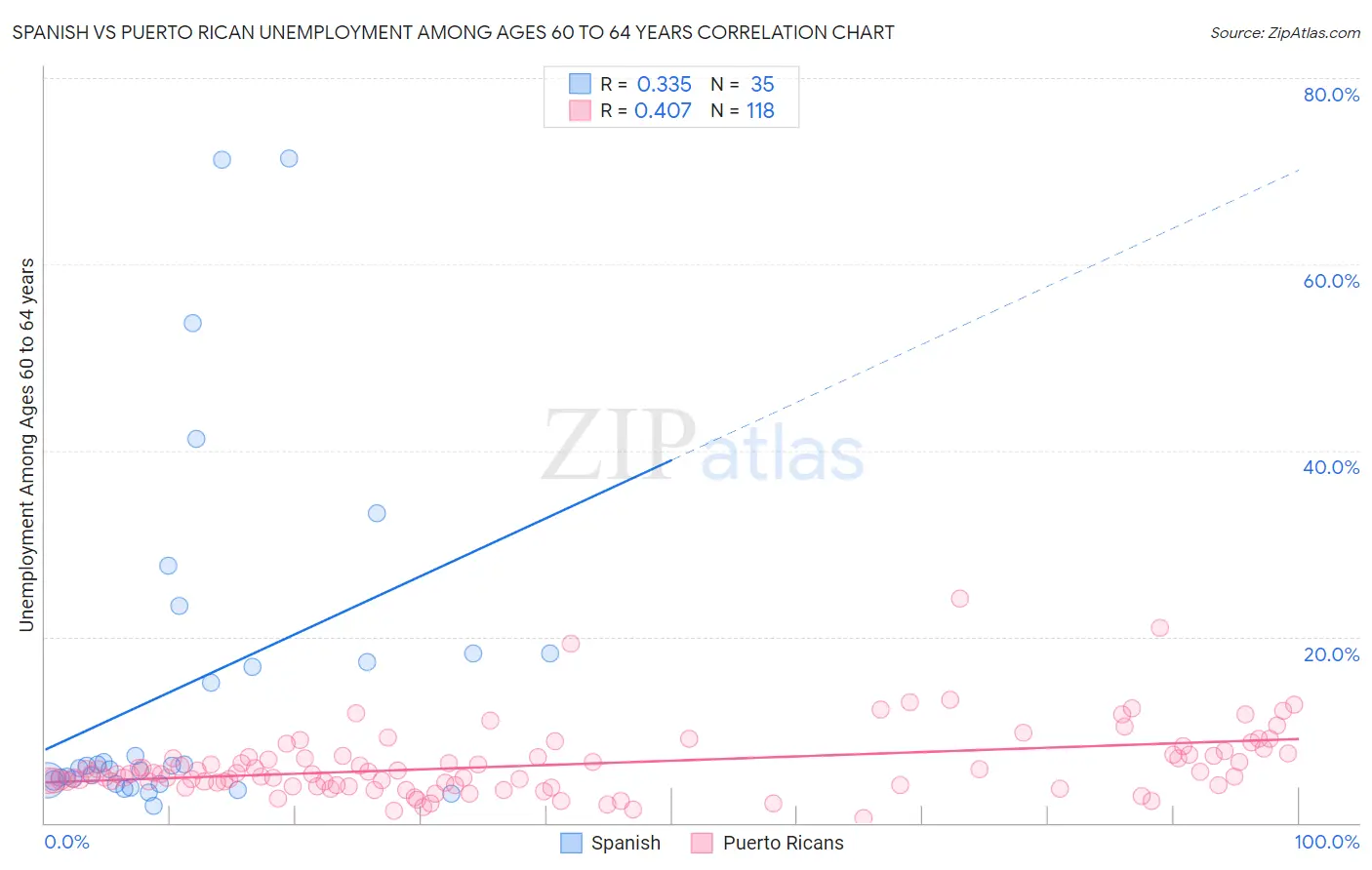 Spanish vs Puerto Rican Unemployment Among Ages 60 to 64 years