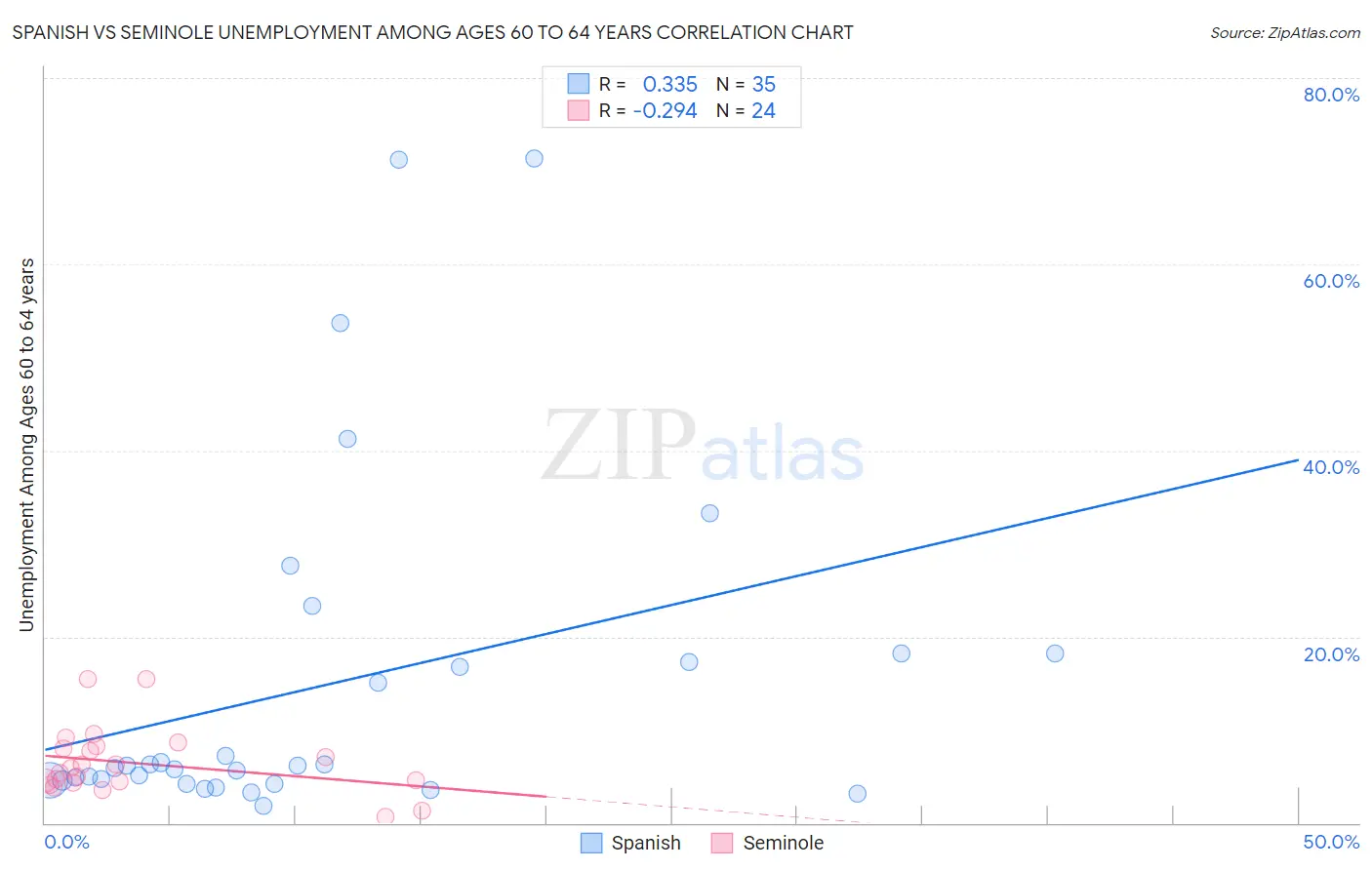 Spanish vs Seminole Unemployment Among Ages 60 to 64 years