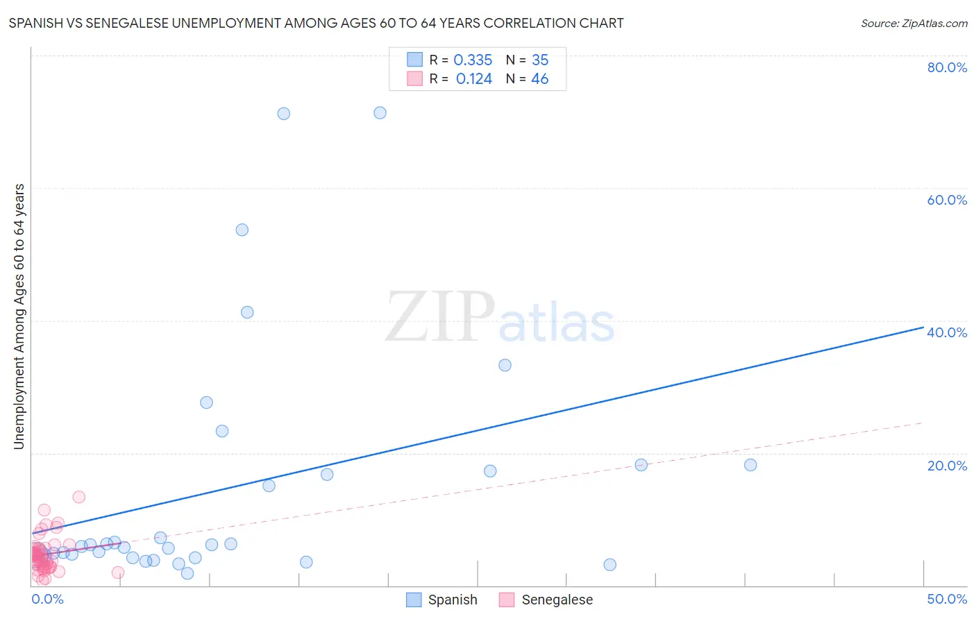 Spanish vs Senegalese Unemployment Among Ages 60 to 64 years