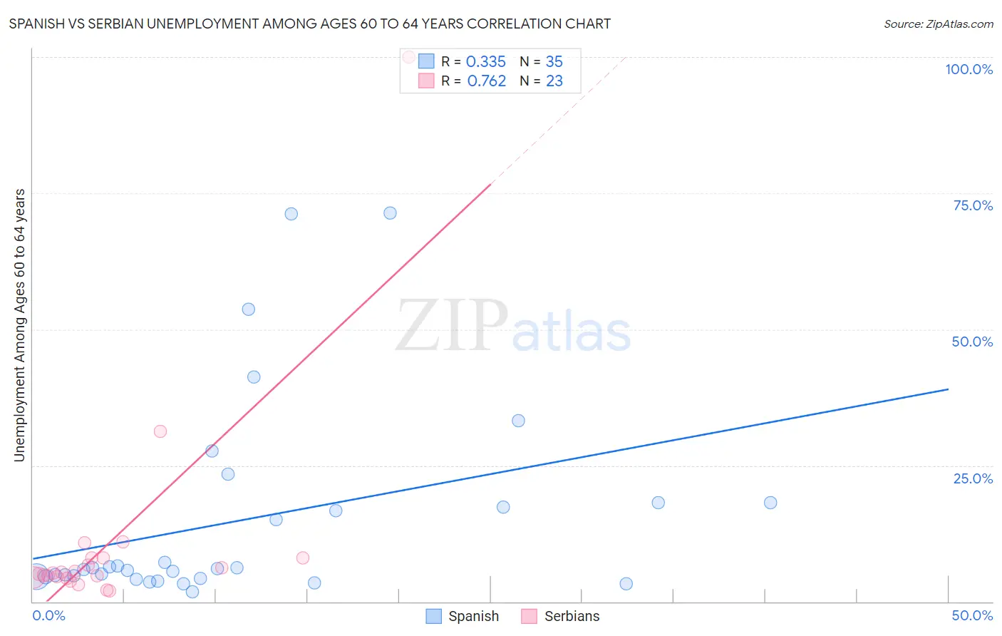 Spanish vs Serbian Unemployment Among Ages 60 to 64 years