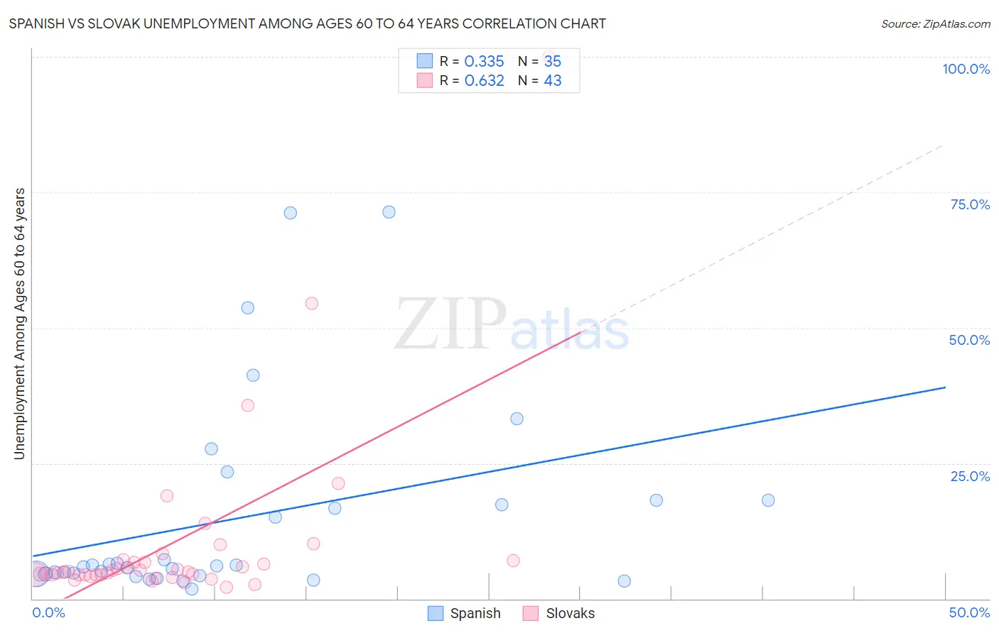 Spanish vs Slovak Unemployment Among Ages 60 to 64 years