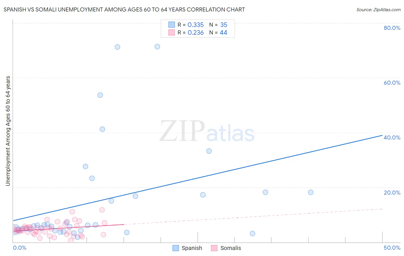 Spanish vs Somali Unemployment Among Ages 60 to 64 years