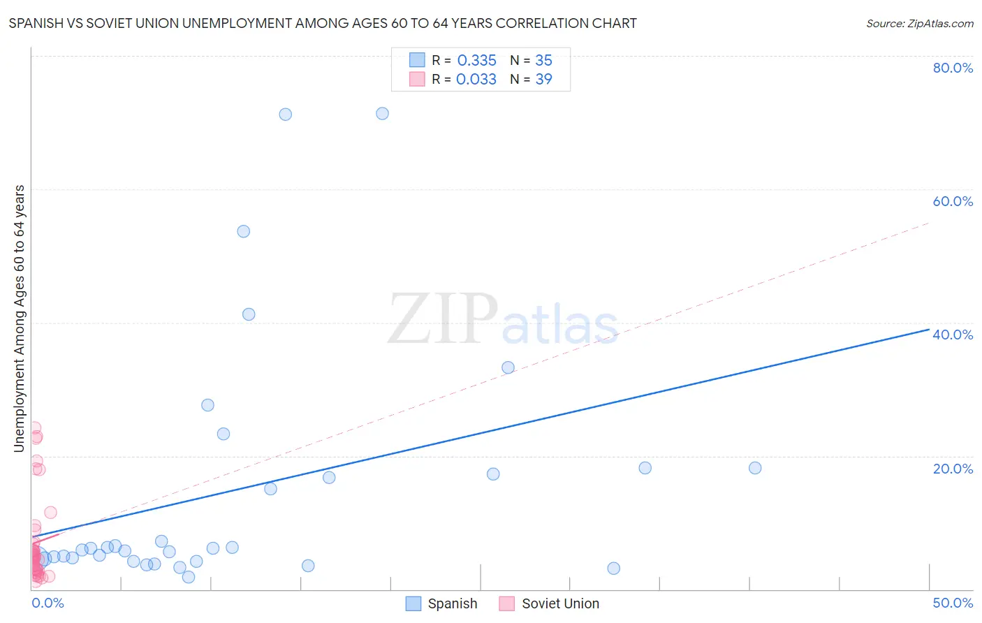 Spanish vs Soviet Union Unemployment Among Ages 60 to 64 years