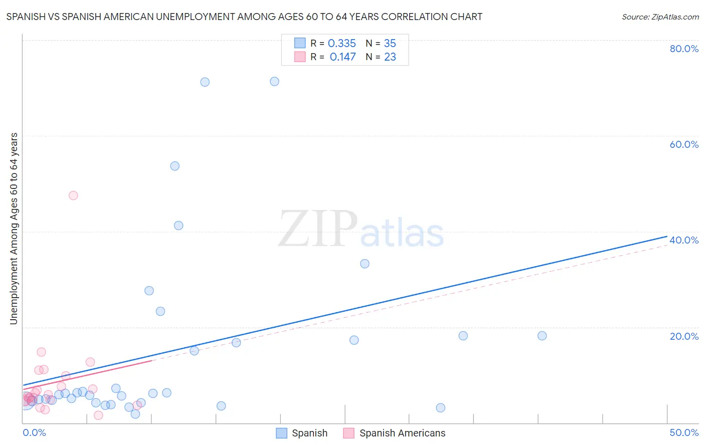 Spanish vs Spanish American Unemployment Among Ages 60 to 64 years