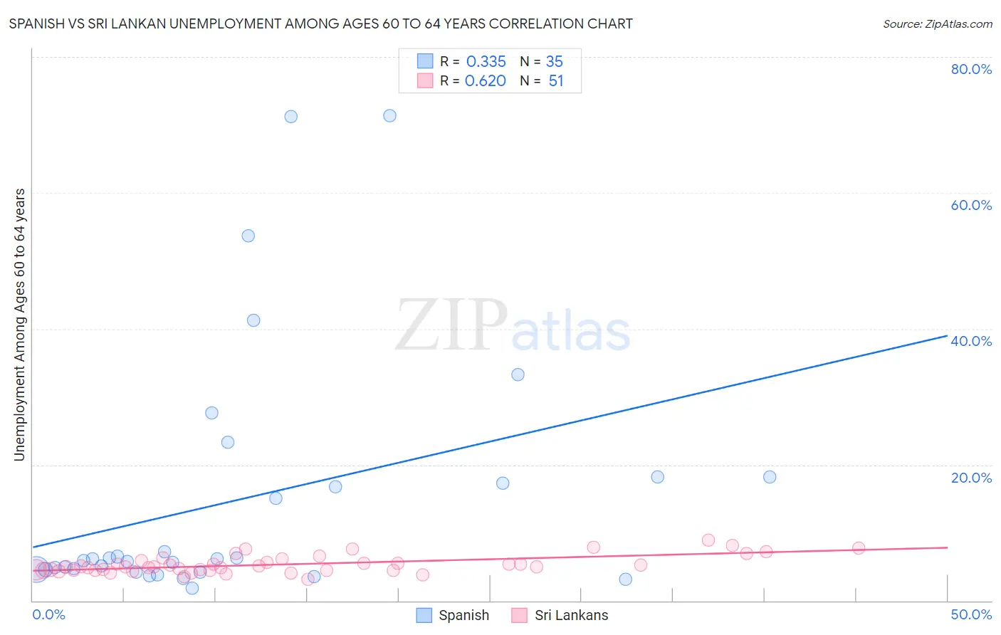 Spanish vs Sri Lankan Unemployment Among Ages 60 to 64 years