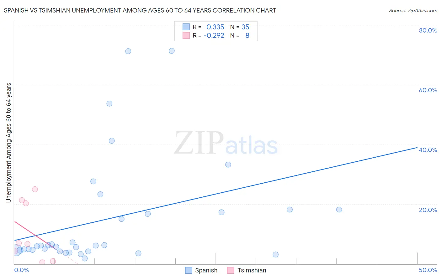 Spanish vs Tsimshian Unemployment Among Ages 60 to 64 years