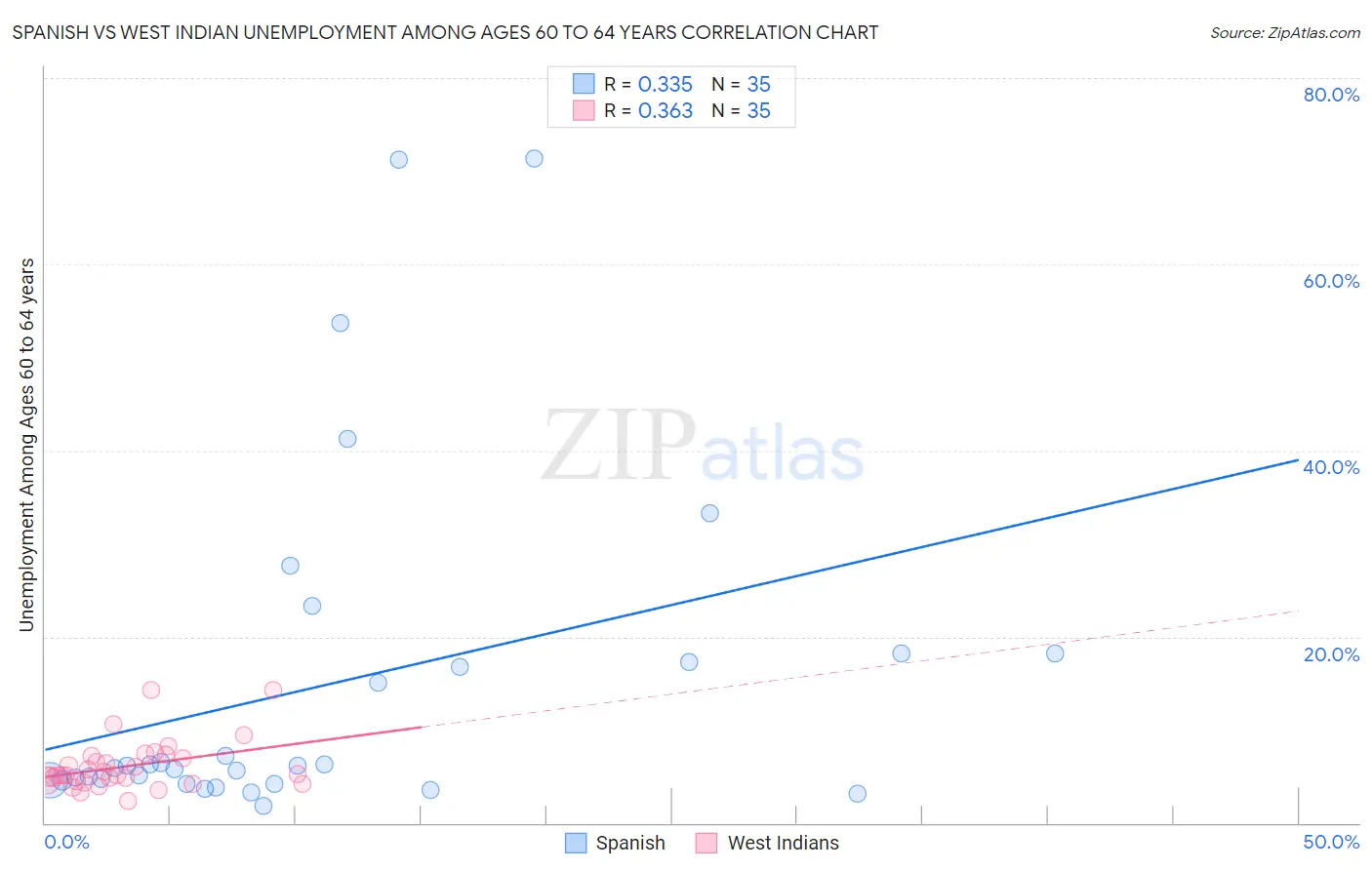 Spanish vs West Indian Unemployment Among Ages 60 to 64 years