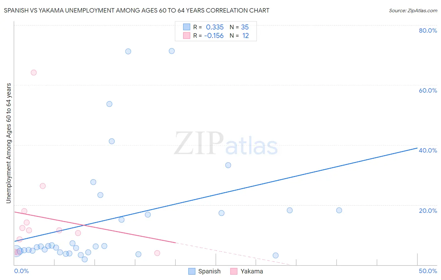 Spanish vs Yakama Unemployment Among Ages 60 to 64 years