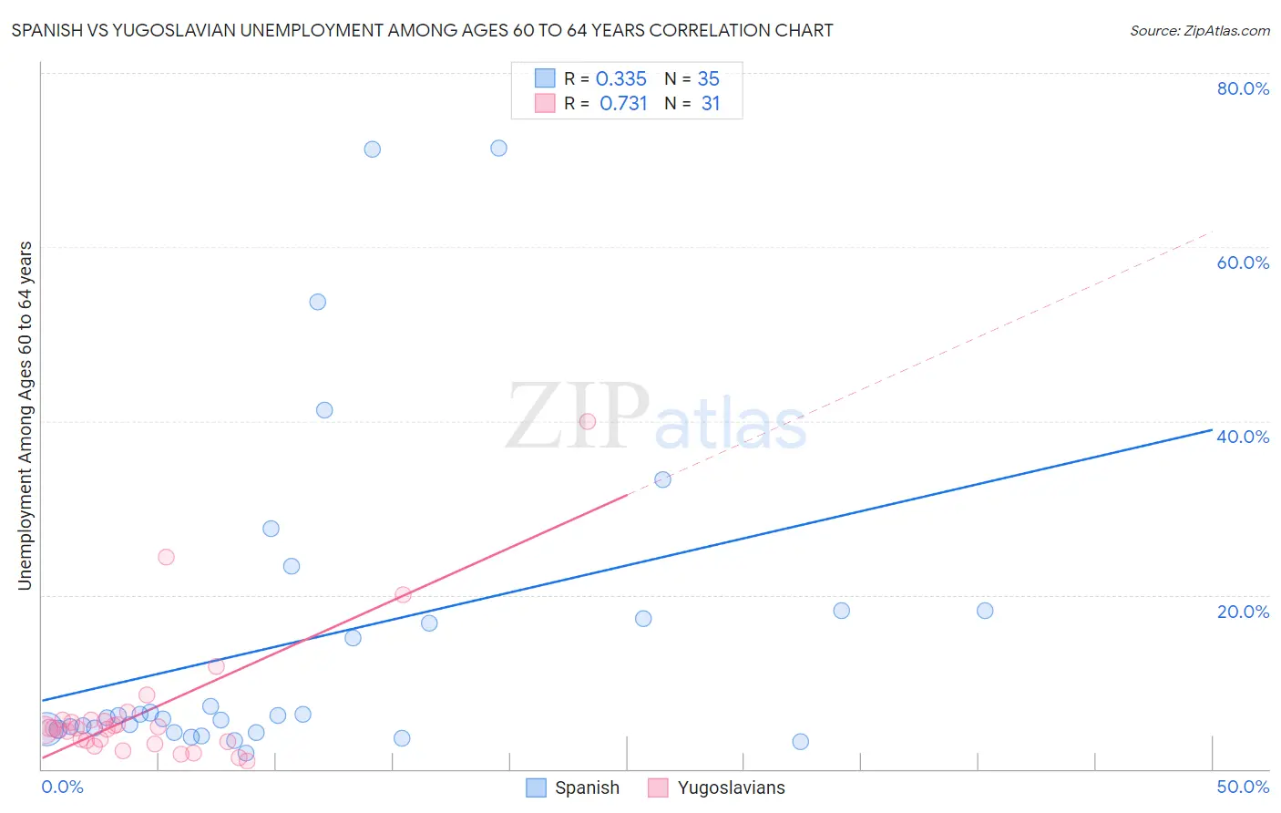 Spanish vs Yugoslavian Unemployment Among Ages 60 to 64 years