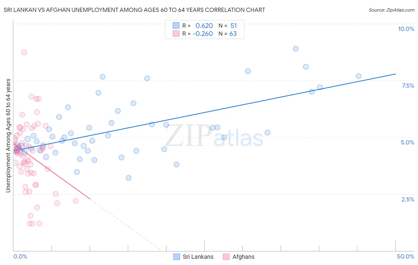 Sri Lankan vs Afghan Unemployment Among Ages 60 to 64 years