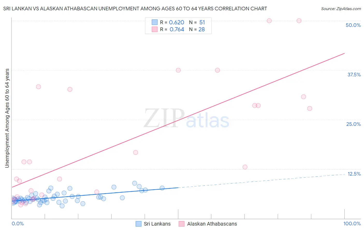 Sri Lankan vs Alaskan Athabascan Unemployment Among Ages 60 to 64 years
