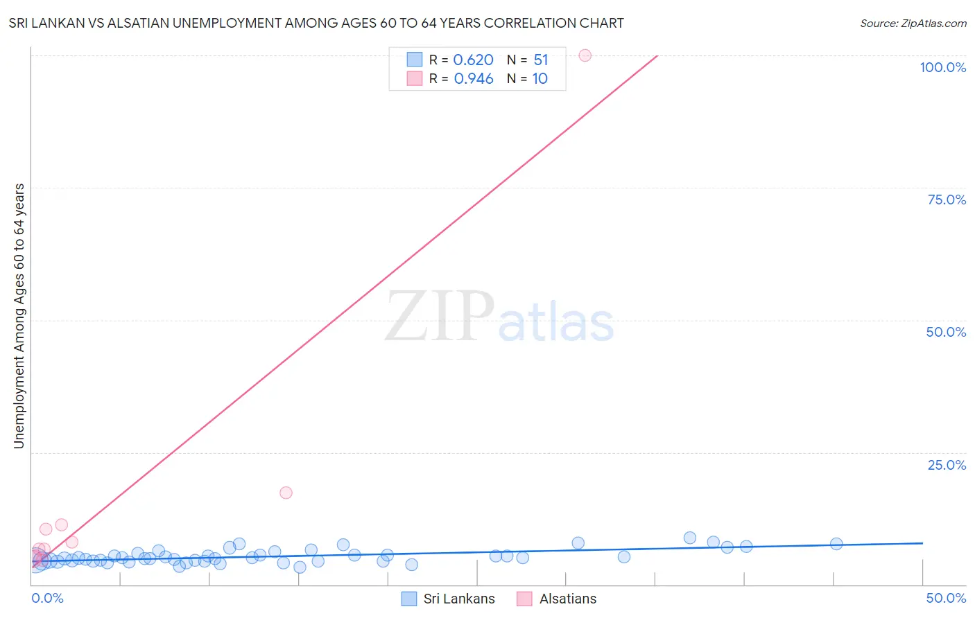 Sri Lankan vs Alsatian Unemployment Among Ages 60 to 64 years