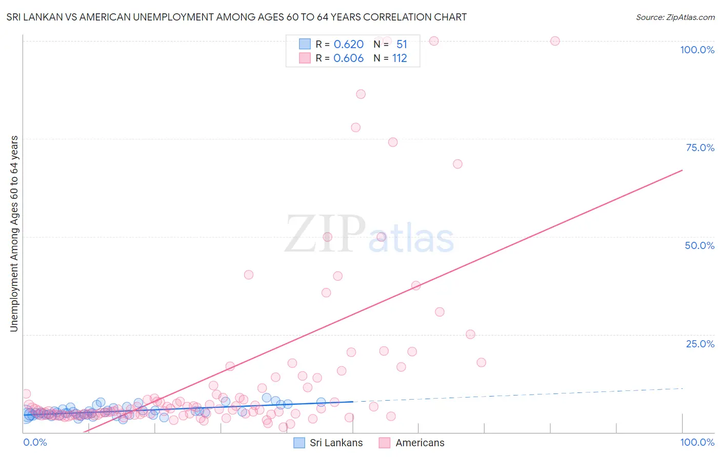 Sri Lankan vs American Unemployment Among Ages 60 to 64 years