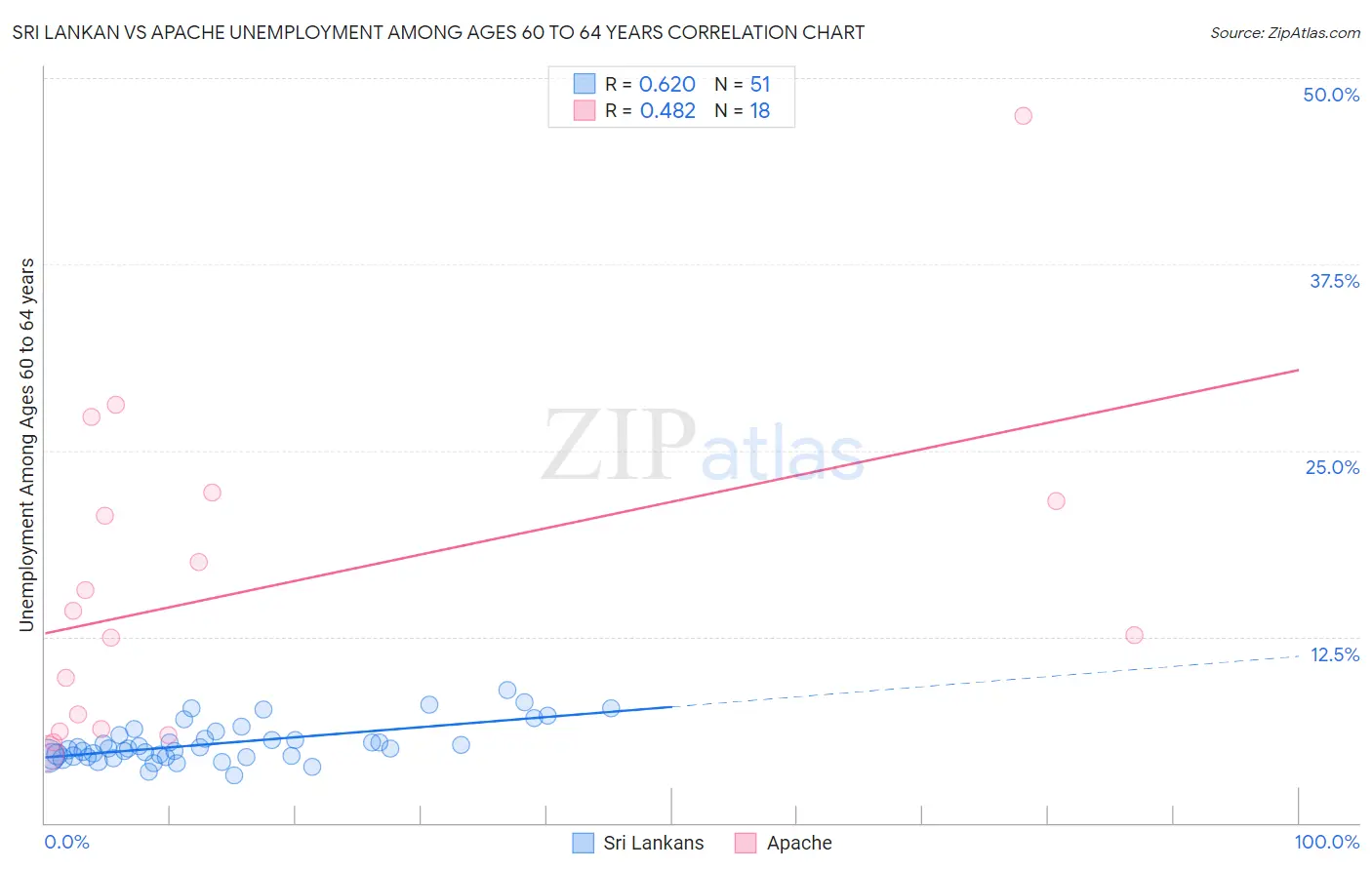 Sri Lankan vs Apache Unemployment Among Ages 60 to 64 years