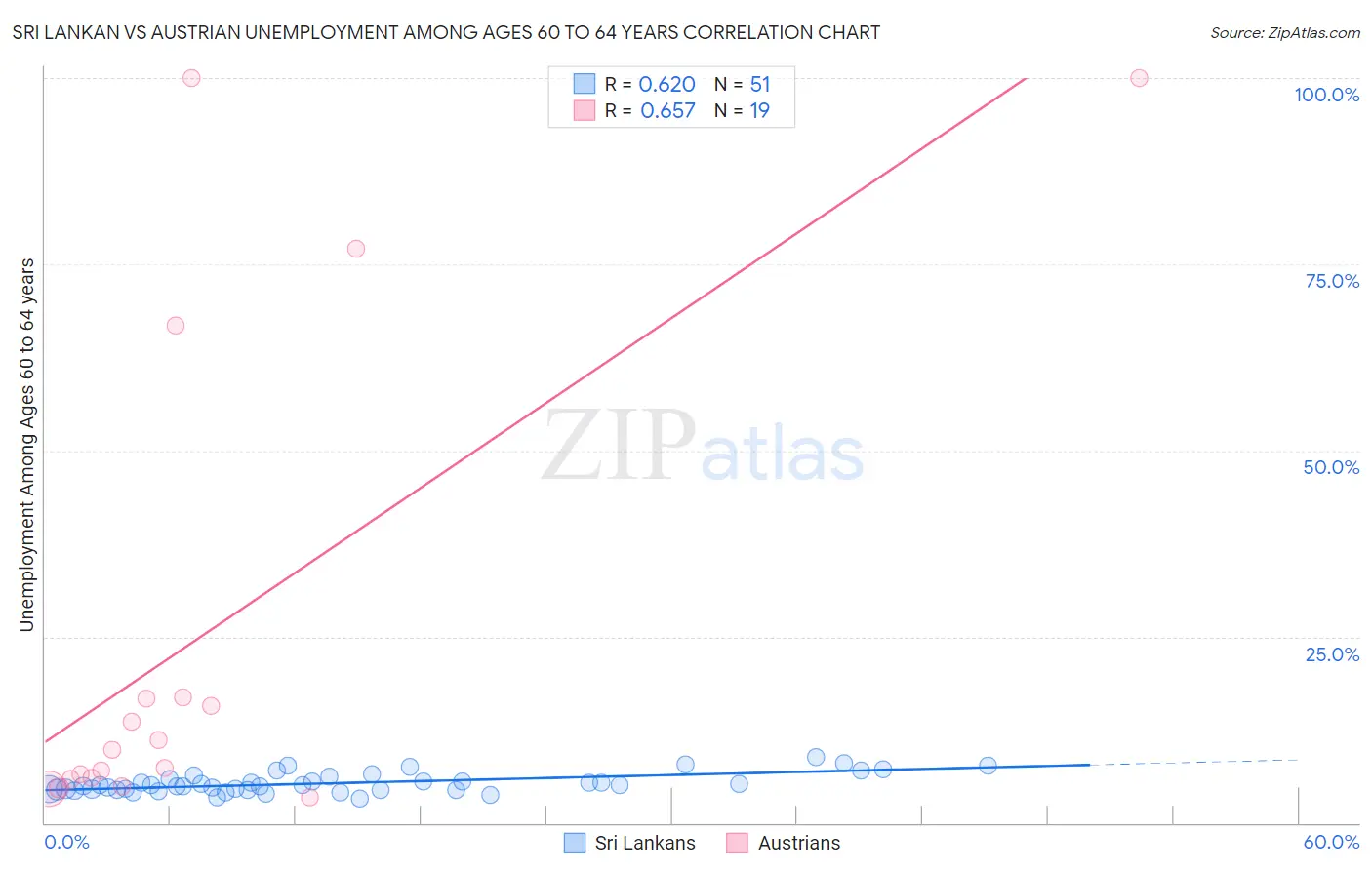 Sri Lankan vs Austrian Unemployment Among Ages 60 to 64 years