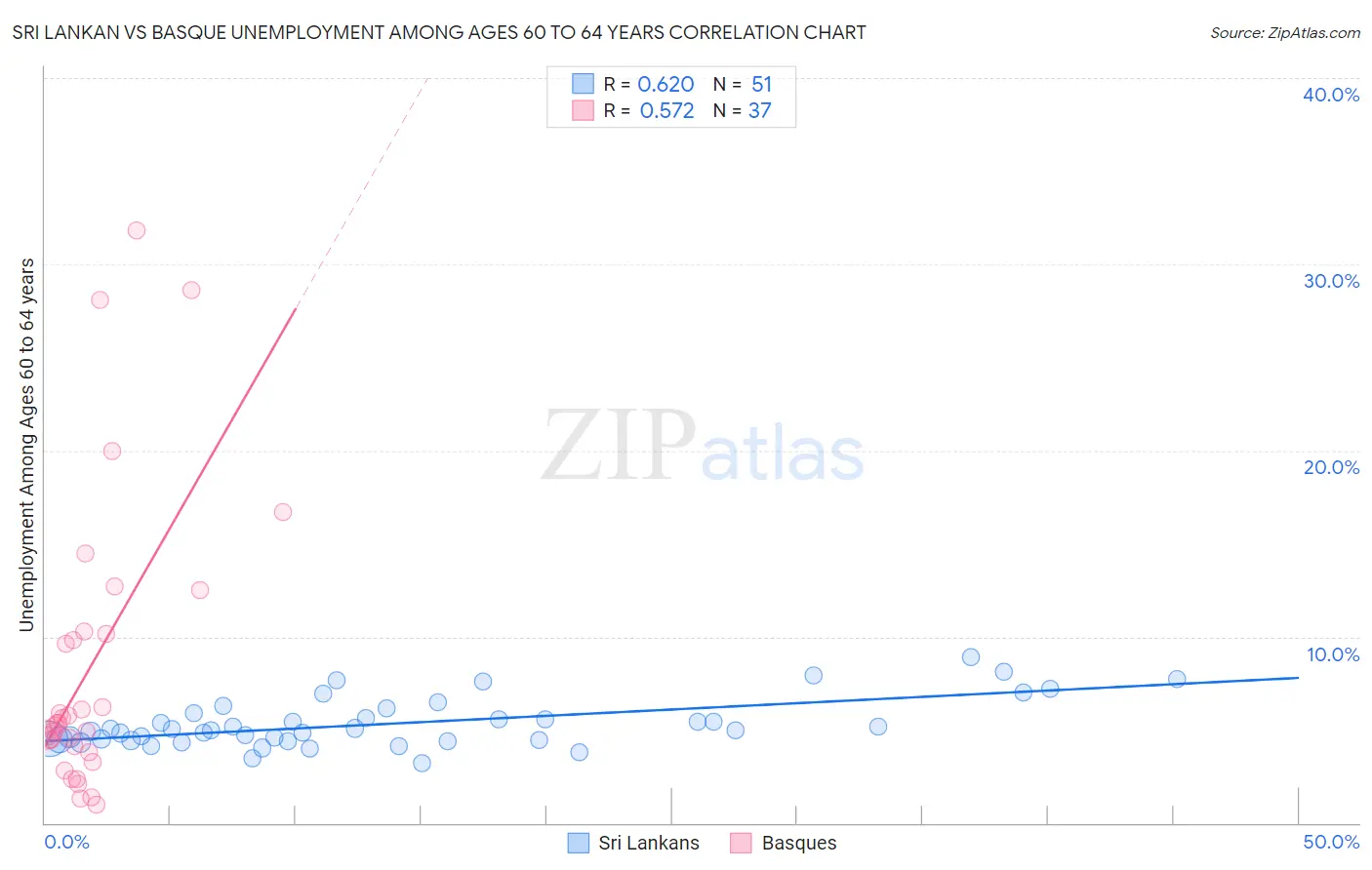 Sri Lankan vs Basque Unemployment Among Ages 60 to 64 years