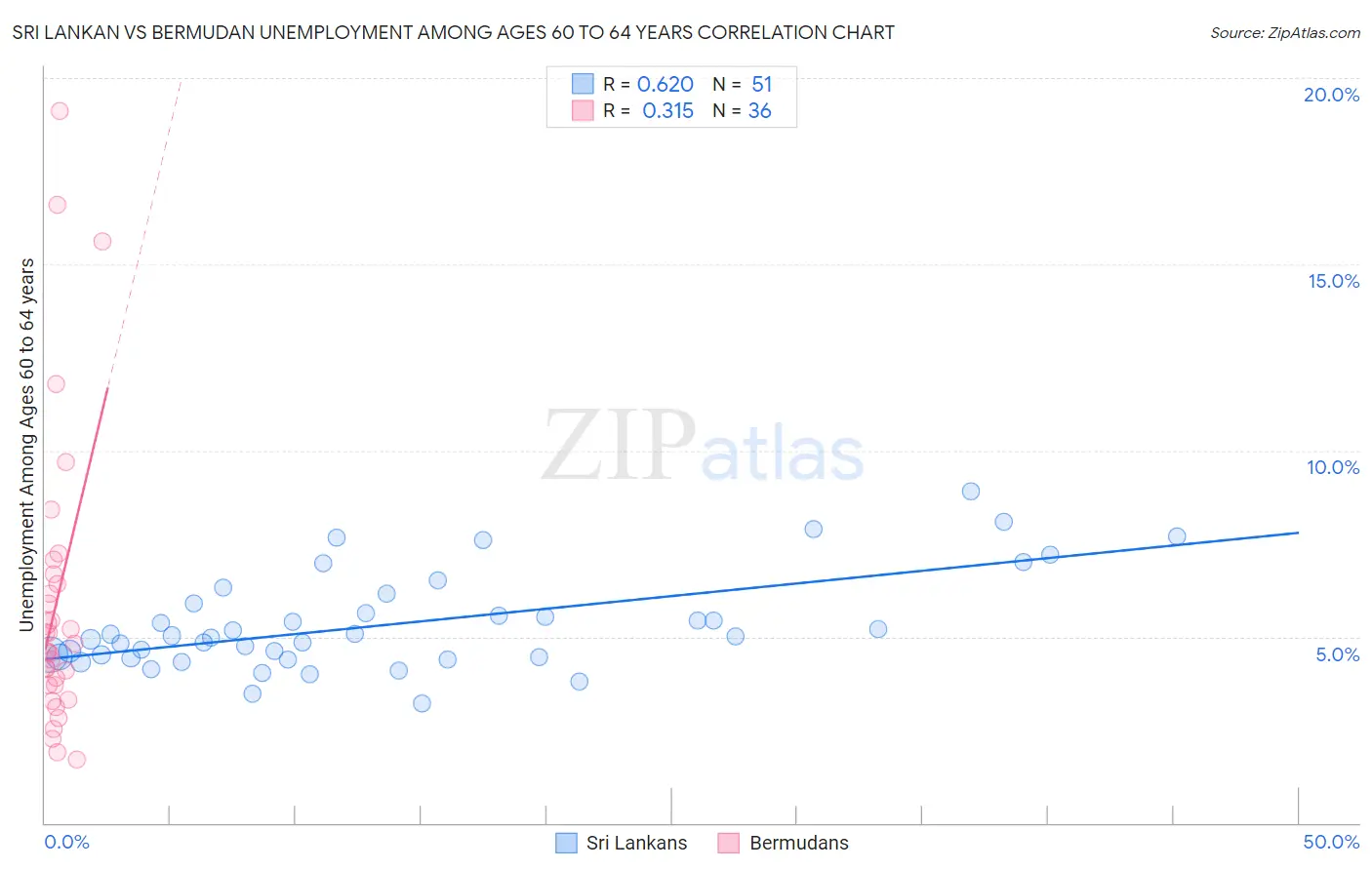 Sri Lankan vs Bermudan Unemployment Among Ages 60 to 64 years